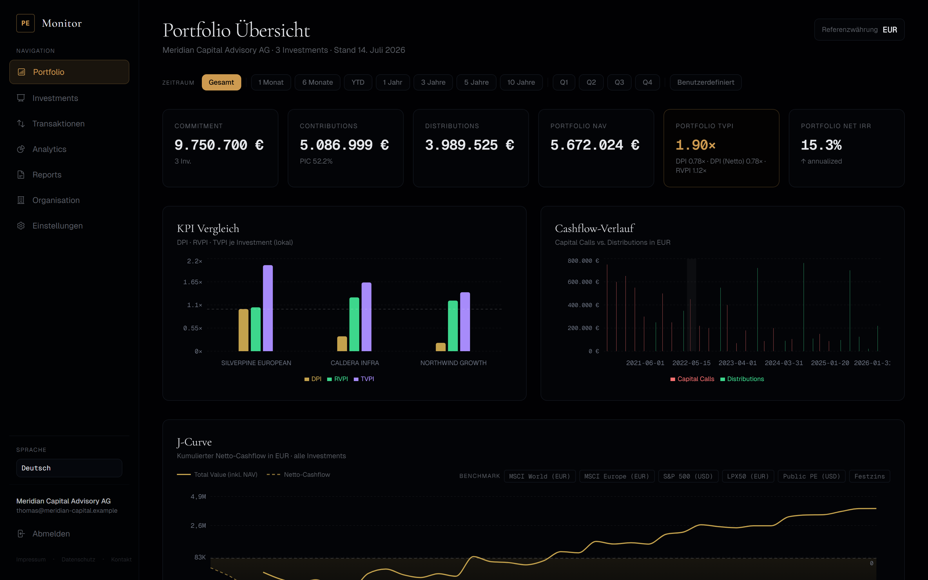 Portfolio-Dashboard von PE Monitor mit KPI-Kennzahlen, Cashflow-Chart und J-Curve